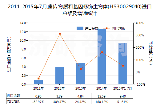 2011-2015年7月遺傳物質(zhì)和基因修飾生物體(HS30029040)進(jìn)口總額及增速統(tǒng)計(jì)